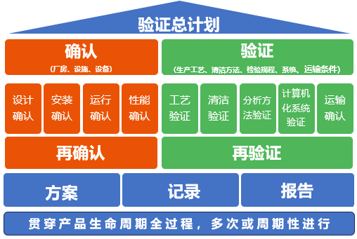 GMP確認(rèn)與驗(yàn)證