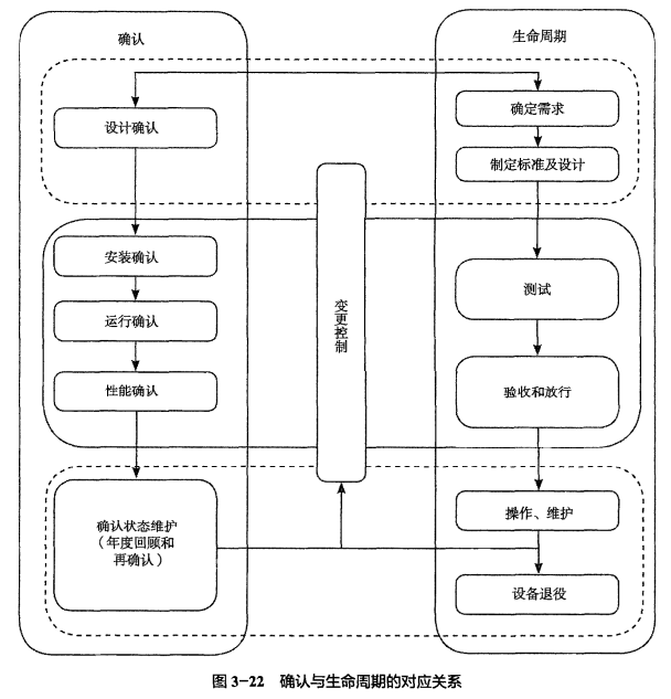 GMP確認(rèn)與驗(yàn)證