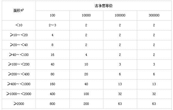 干燥設(shè)備、設(shè)施性能驗證