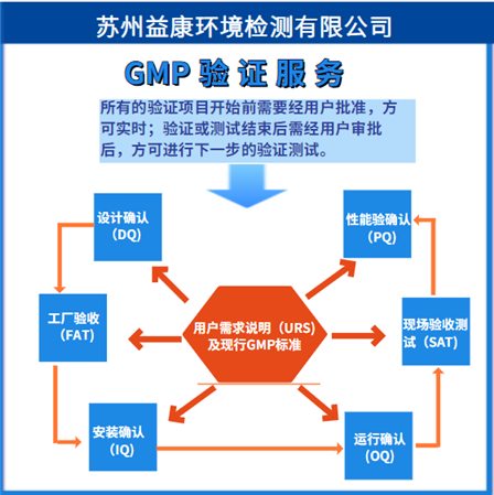 ?空氣凈化系統(tǒng)驗證 