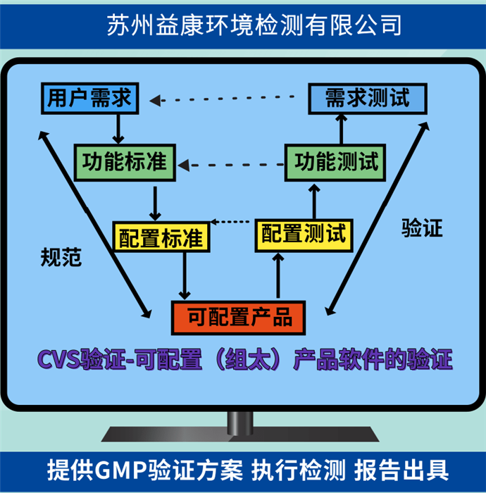 計(jì)算機(jī)化系統(tǒng)驗(yàn)證凈化空調(diào)BMS/EMS